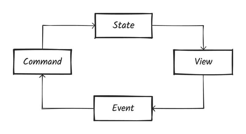 block-std-data-flow